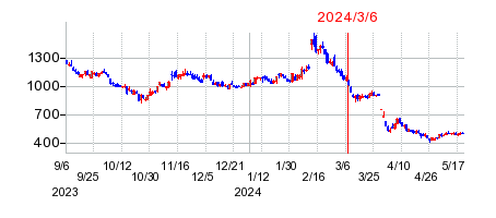 2024年3月6日 10:58前後のの株価チャート